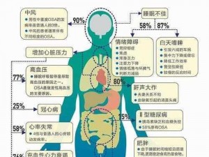 整夜堵着 3ph，有效解决睡眠呼吸暂停问题