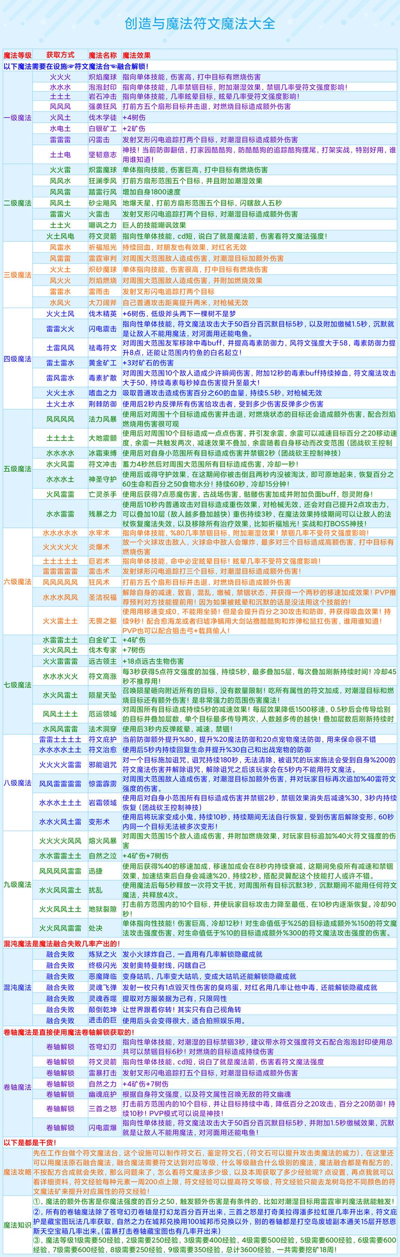 创造魔法高级饲料制作全攻略：配方揭秘与制作技巧分享