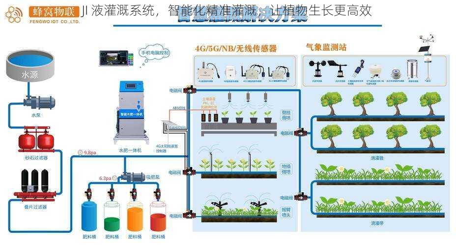 JI 液灌溉系统，智能化精准灌溉，让植物生长更高效