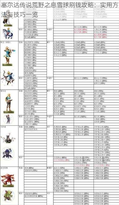 塞尔达传说荒野之息雪球刷钱攻略：实用方法与技巧一览
