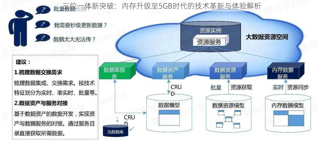 三位一体新突破：内存升级至5GB时代的技术革新与体验解析