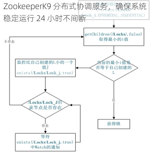 ZookeeperK9 分布式协调服务，确保系统稳定运行 24 小时不间断