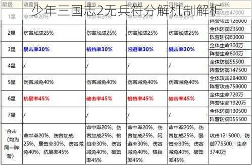 少年三国志2无兵符分解机制解析