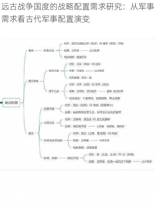 远古战争国度的战略配置需求研究：从军事需求看古代军事配置演变