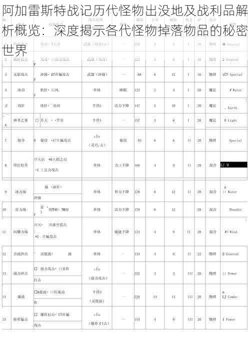 阿加雷斯特战记历代怪物出没地及战利品解析概览：深度揭示各代怪物掉落物品的秘密世界