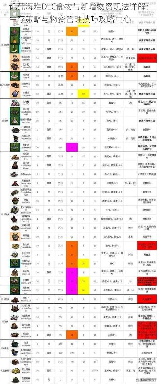 饥荒海难DLC食物与新增物资玩法详解：生存策略与物资管理技巧攻略中心