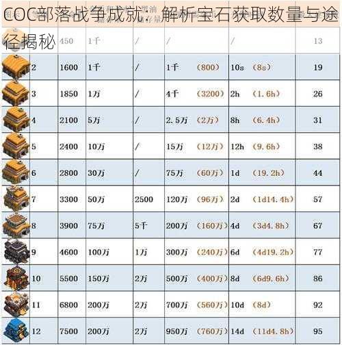 COC部落战争成就：解析宝石获取数量与途径揭秘