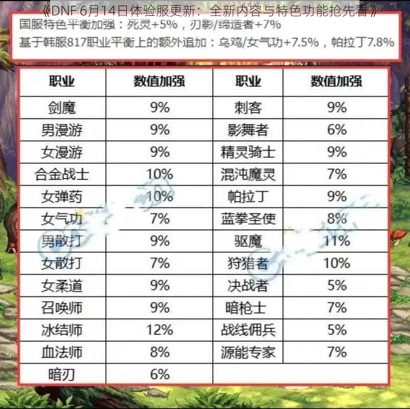 《DNF 6月14日体验服更新：全新内容与特色功能抢先看》