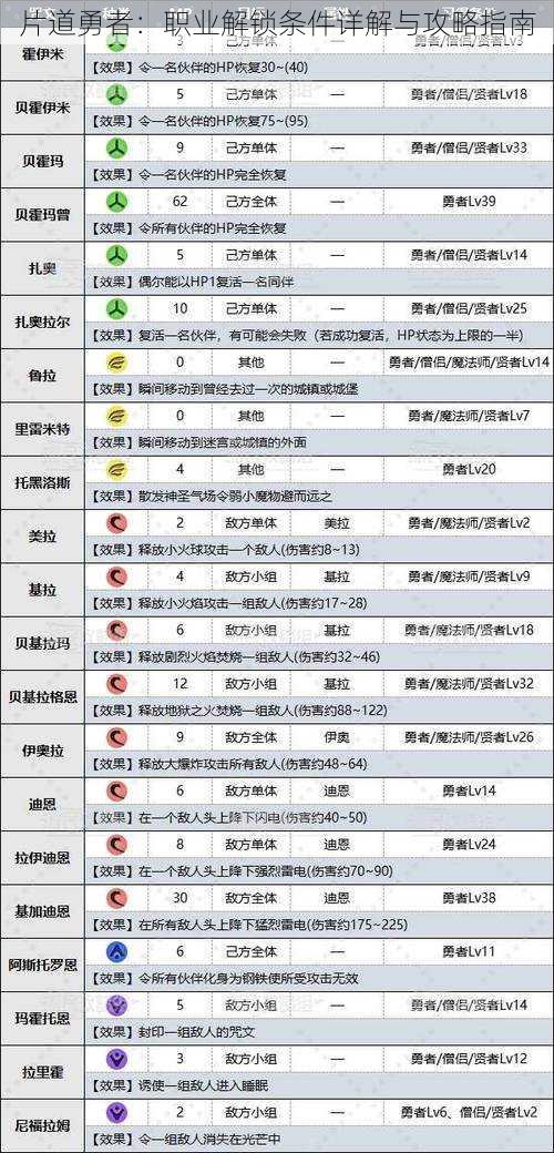 片道勇者：职业解锁条件详解与攻略指南