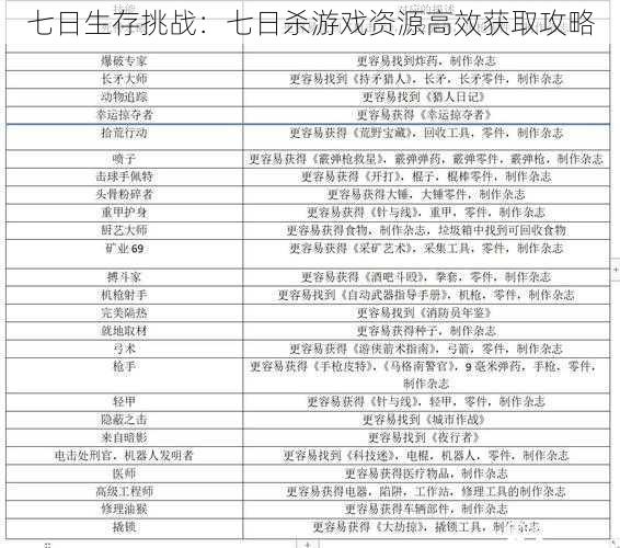 七日生存挑战：七日杀游戏资源高效获取攻略