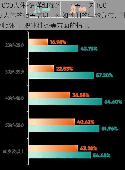 1000人体-请详细描述一下关于这 1000 人体的相关信息，例如他们的年龄分布、性别比例、职业种类等方面的情况