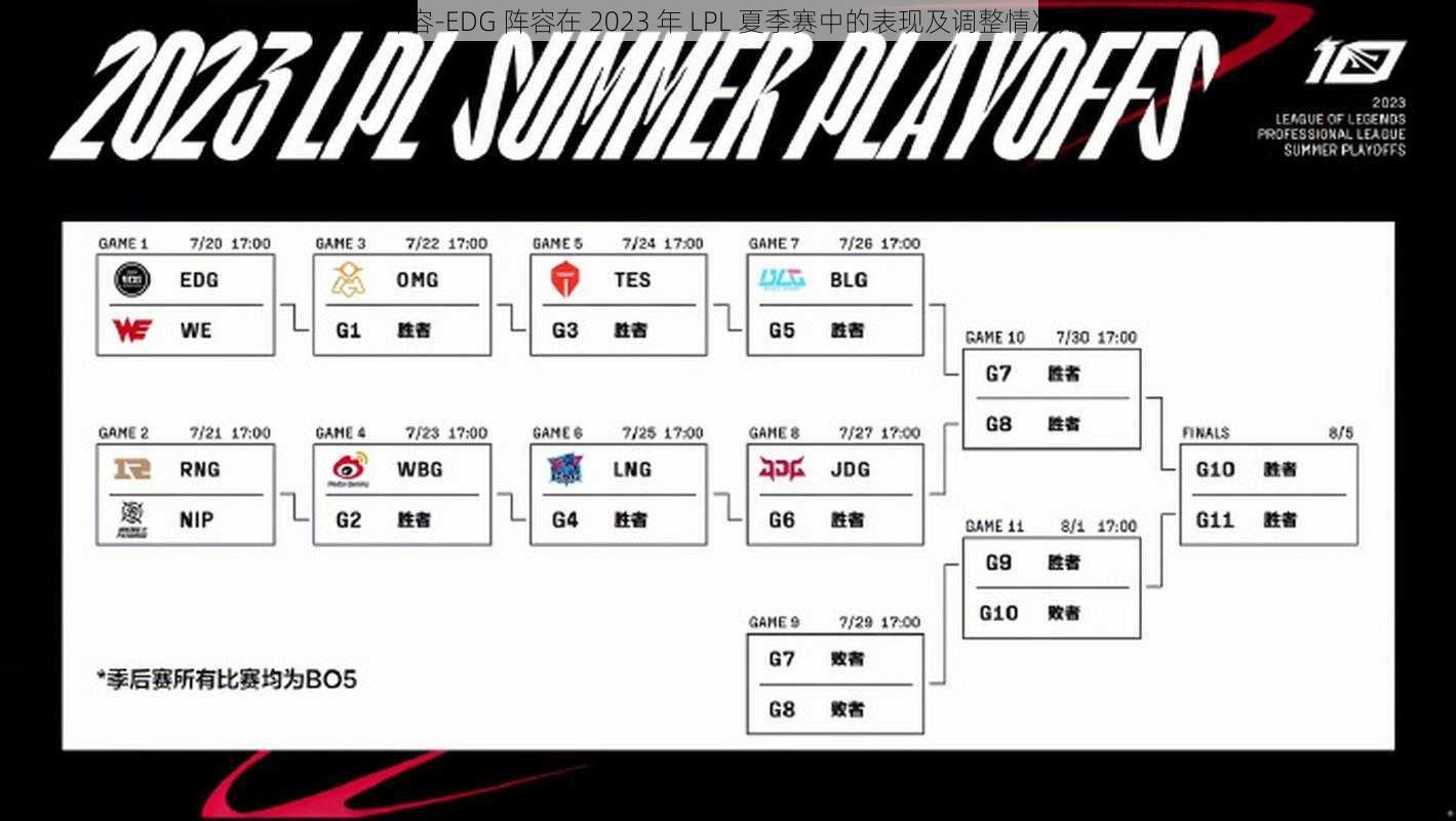 edg阵容-EDG 阵容在 2023 年 LPL 夏季赛中的表现及调整情况如何？