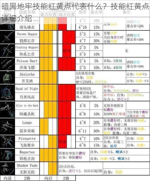 暗黑地牢技能红黄点代表什么？技能红黄点详细介绍