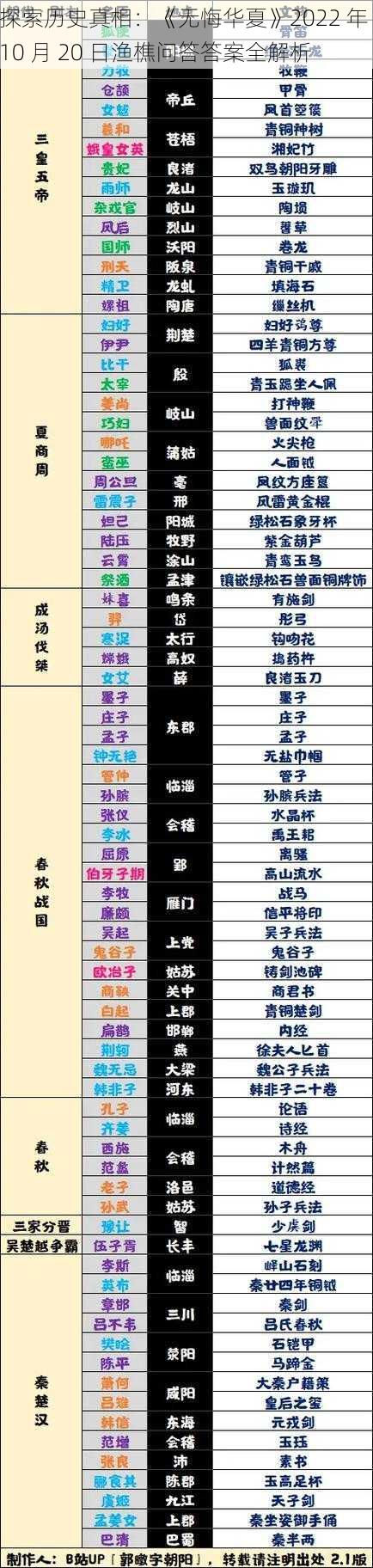 探索历史真相：《无悔华夏》2022 年 10 月 20 日渔樵问答答案全解析