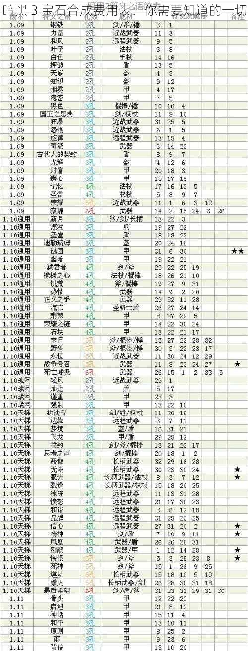 暗黑 3 宝石合成费用表：你需要知道的一切