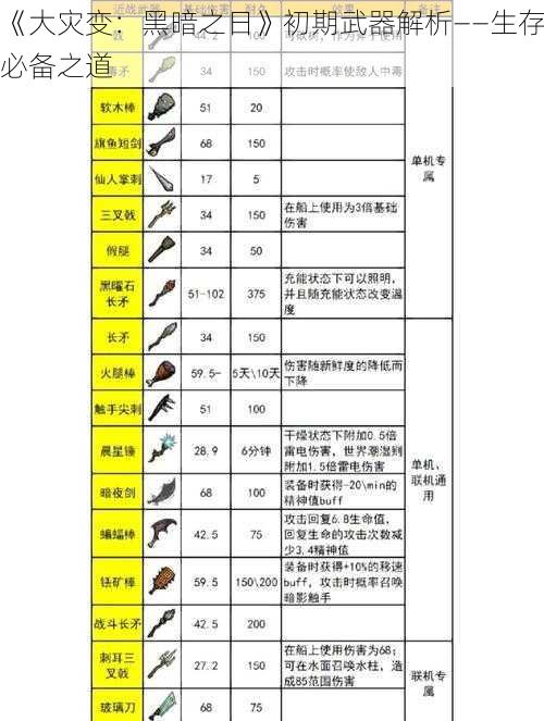 《大灾变：黑暗之日》初期武器解析——生存必备之道