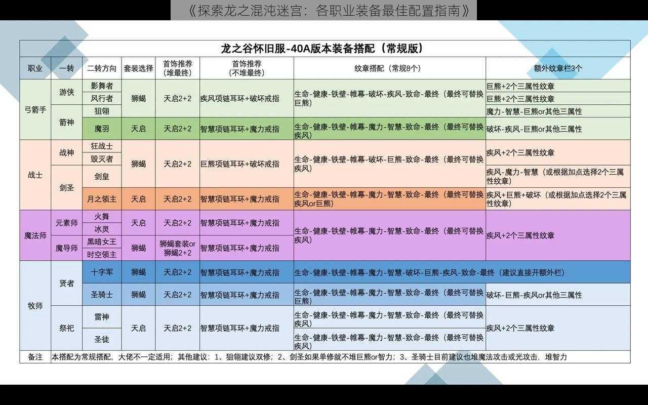 《探索龙之混沌迷宫：各职业装备最佳配置指南》