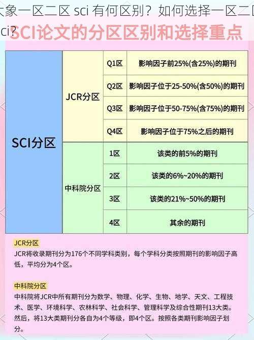 大象一区二区 sci 有何区别？如何选择一区二区 sci？