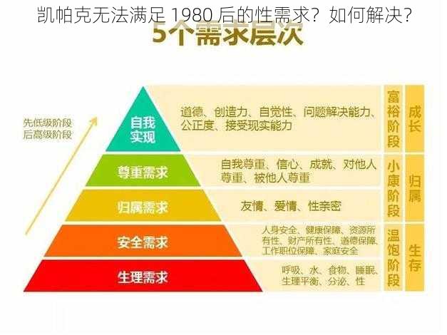 凯帕克无法满足 1980 后的性需求？如何解决？