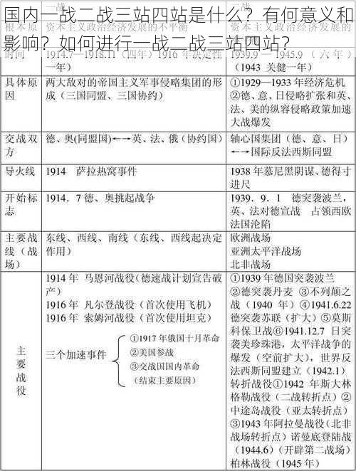 国内一战二战三站四站是什么？有何意义和影响？如何进行一战二战三站四站？