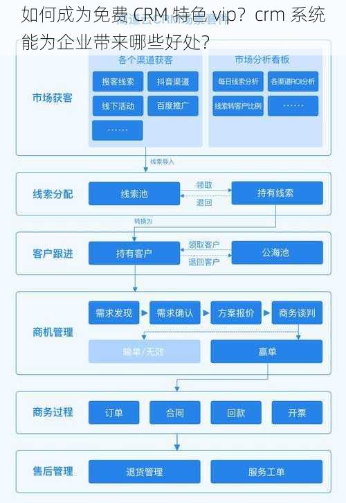 如何成为免费 CRM 特色 vip？crm 系统能为企业带来哪些好处？