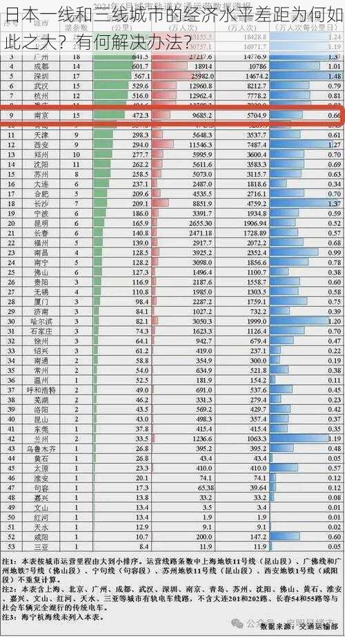 日本一线和三线城市的经济水平差距为何如此之大？有何解决办法？