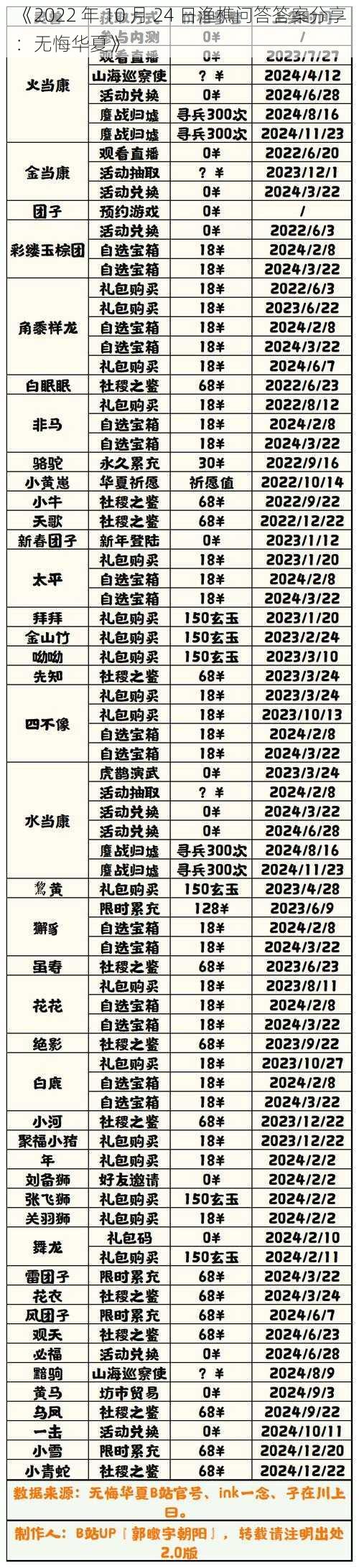 《2022 年 10 月 24 日渔樵问答答案分享：无悔华夏》