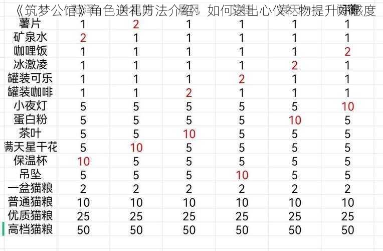 《筑梦公馆》角色送礼方法介绍：如何送出心仪礼物提升好感度