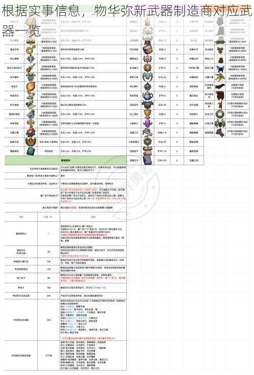 根据实事信息，物华弥新武器制造商对应武器一览