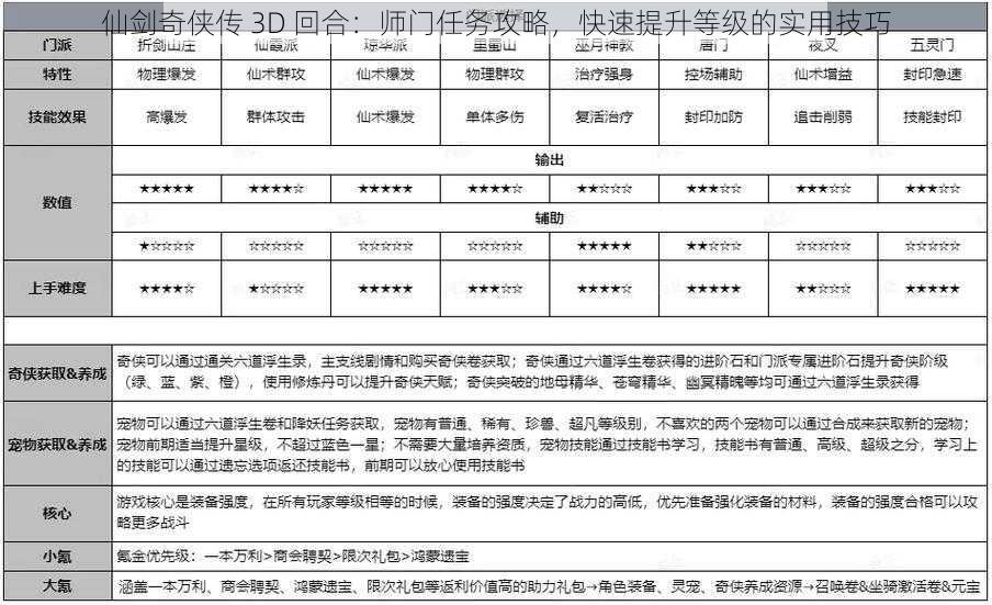 仙剑奇侠传 3D 回合：师门任务攻略，快速提升等级的实用技巧