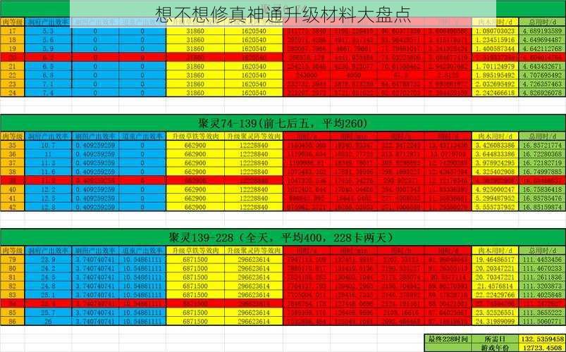 想不想修真神通升级材料大盘点