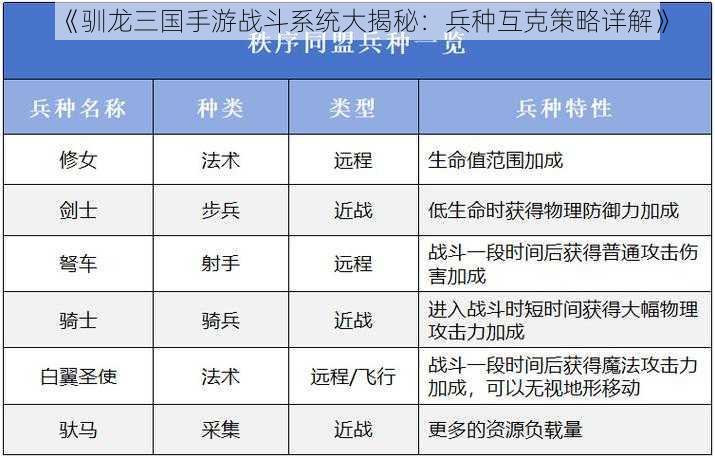 《驯龙三国手游战斗系统大揭秘：兵种互克策略详解》