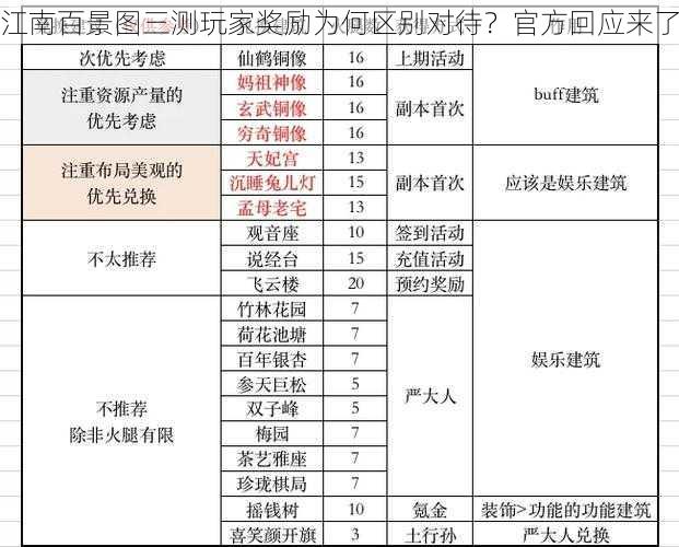 江南百景图三测玩家奖励为何区别对待？官方回应来了