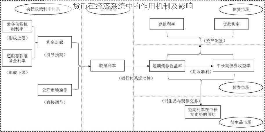 货币在经济系统中的作用机制及影响