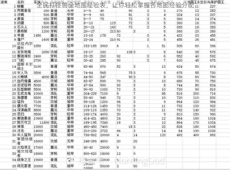 全民打怪兽全地图经验表，让你轻松掌握各地图经验分配