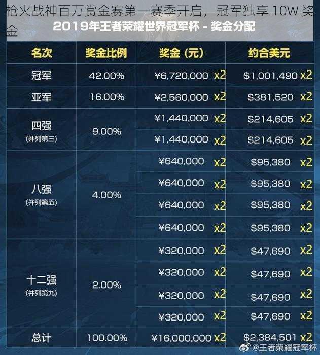 枪火战神百万赏金赛第一赛季开启，冠军独享 10W 奖金