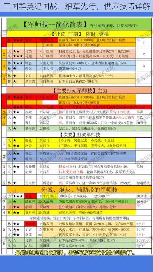 三国群英纪国战：粮草先行，供应技巧详解