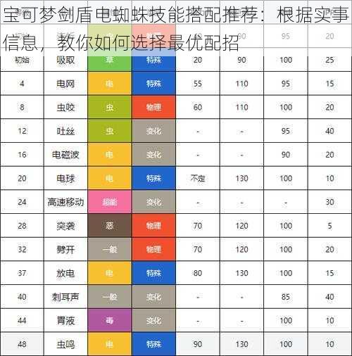 宝可梦剑盾电蜘蛛技能搭配推荐：根据实事信息，教你如何选择最优配招